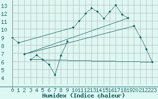 Courbe de l'humidex pour Le Touquet (62)