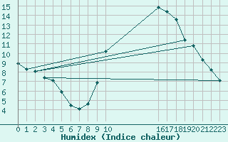 Courbe de l'humidex pour Anse (69)