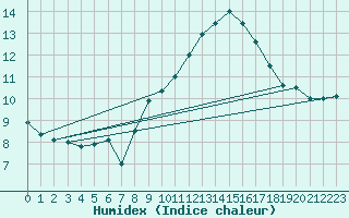 Courbe de l'humidex pour Toulouse-Blagnac (31)