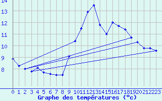 Courbe de tempratures pour Le Talut - Belle-Ile (56)