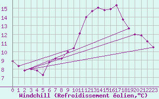 Courbe du refroidissement olien pour Marienberg