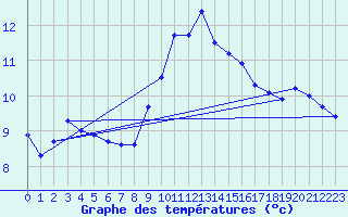 Courbe de tempratures pour Llanes