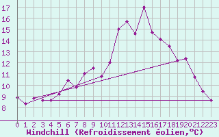 Courbe du refroidissement olien pour Albemarle