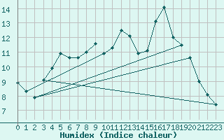 Courbe de l'humidex pour Beitem (Be)