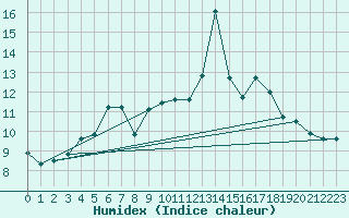 Courbe de l'humidex pour Rnenberg