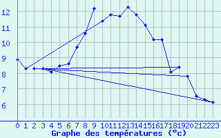 Courbe de tempratures pour Moleson (Sw)