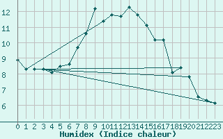 Courbe de l'humidex pour Moleson (Sw)