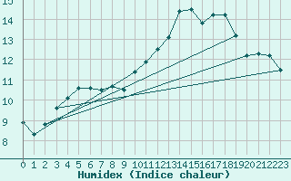 Courbe de l'humidex pour Bruxelles (Be)