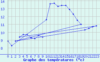 Courbe de tempratures pour Anglars St-Flix(12)