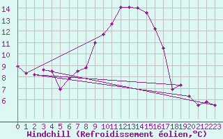 Courbe du refroidissement olien pour Boltigen