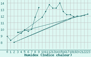 Courbe de l'humidex pour Isle Of Portland