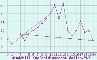 Courbe du refroidissement olien pour Saint Michael Im Lungau