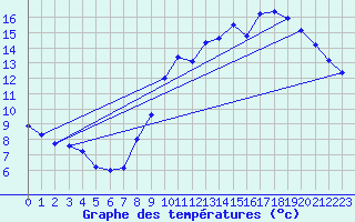 Courbe de tempratures pour Brignogan (29)