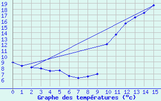 Courbe de tempratures pour Motte-Molines (05)