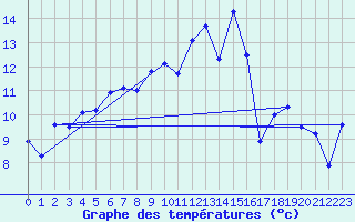 Courbe de tempratures pour Chasseral (Sw)