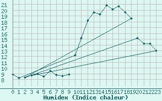 Courbe de l'humidex pour Quimper (29)