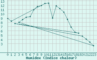 Courbe de l'humidex pour Gardelegen