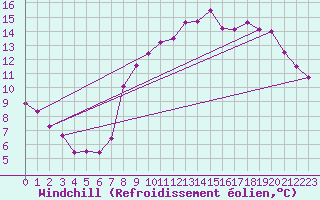 Courbe du refroidissement olien pour Dolembreux (Be)