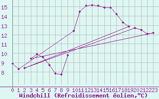 Courbe du refroidissement olien pour Six-Fours (83)