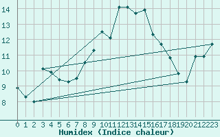 Courbe de l'humidex pour Chaumont (Sw)