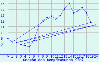 Courbe de tempratures pour Hirschenkogel