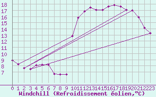 Courbe du refroidissement olien pour Turretot (76)