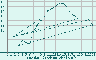 Courbe de l'humidex pour Sant Julia de Loria (And)