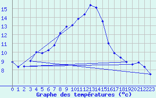 Courbe de tempratures pour Galati