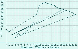 Courbe de l'humidex pour Arcen Aws
