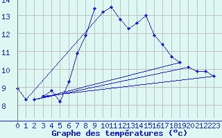 Courbe de tempratures pour Dachsberg-Wolpadinge