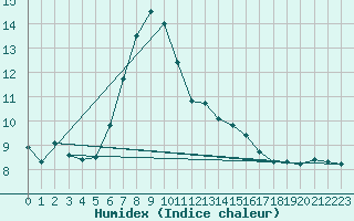 Courbe de l'humidex pour Emden-Koenigspolder