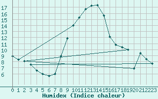 Courbe de l'humidex pour Kyritz