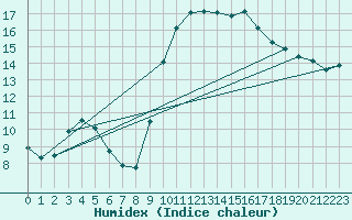 Courbe de l'humidex pour Six-Fours (83)