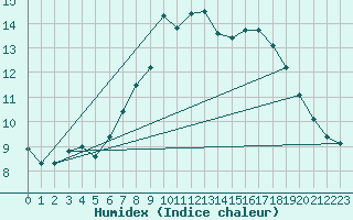 Courbe de l'humidex pour Braintree Andrewsfield