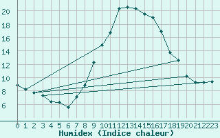 Courbe de l'humidex pour Ble - Binningen (Sw)