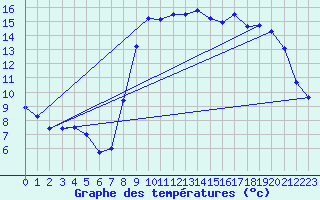 Courbe de tempratures pour Calvi (2B)