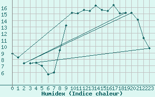 Courbe de l'humidex pour Calvi (2B)