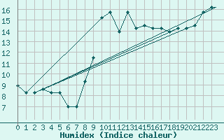 Courbe de l'humidex pour Catania / Sigonella