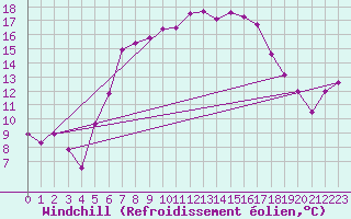 Courbe du refroidissement olien pour Kilsbergen-Suttarboda