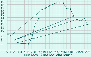 Courbe de l'humidex pour Brescia / Ghedi