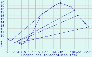 Courbe de tempratures pour Sint Katelijne-waver (Be)