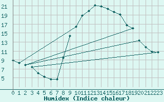 Courbe de l'humidex pour Formigures (66)