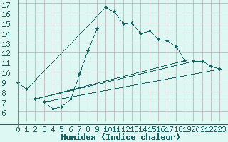 Courbe de l'humidex pour Engelberg