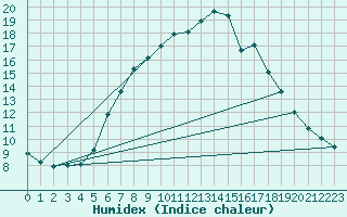 Courbe de l'humidex pour Fortun