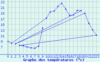 Courbe de tempratures pour Glandage (26)