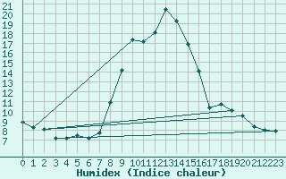 Courbe de l'humidex pour La Comella (And)