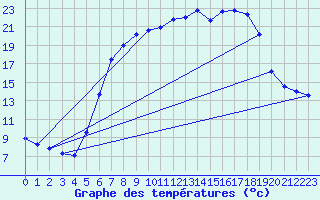 Courbe de tempratures pour Ulm-Mhringen
