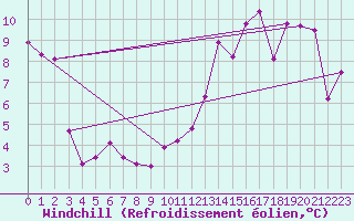 Courbe du refroidissement olien pour Epinal (88)