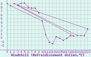 Courbe du refroidissement olien pour Brzins (38)