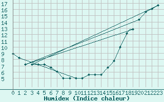 Courbe de l'humidex pour Pueblo, Pueblo Memorial Airport